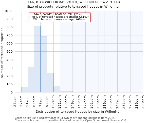 14A, BLOXWICH ROAD SOUTH, WILLENHALL, WV13 1AB: Size of property relative to terraced houses houses in Willenhall