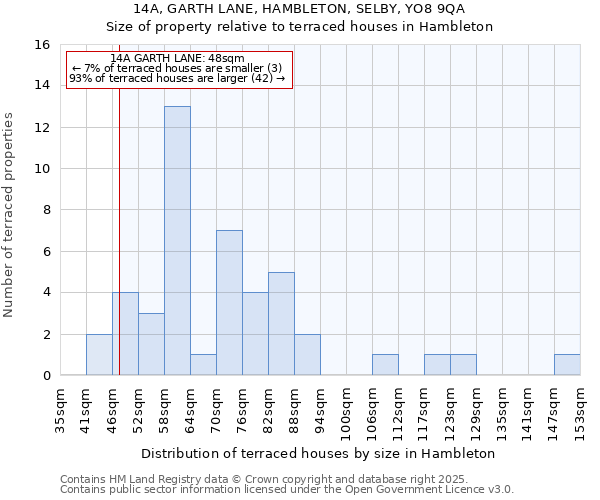 14A, GARTH LANE, HAMBLETON, SELBY, YO8 9QA: Size of property relative to terraced houses houses in Hambleton
