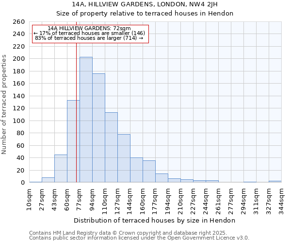 14A, HILLVIEW GARDENS, LONDON, NW4 2JH: Size of property relative to terraced houses houses in Hendon