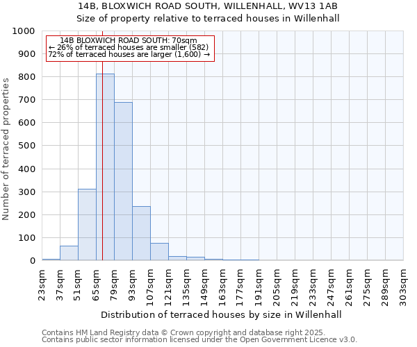 14B, BLOXWICH ROAD SOUTH, WILLENHALL, WV13 1AB: Size of property relative to terraced houses houses in Willenhall