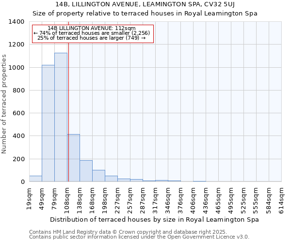 14B, LILLINGTON AVENUE, LEAMINGTON SPA, CV32 5UJ: Size of property relative to terraced houses houses in Royal Leamington Spa