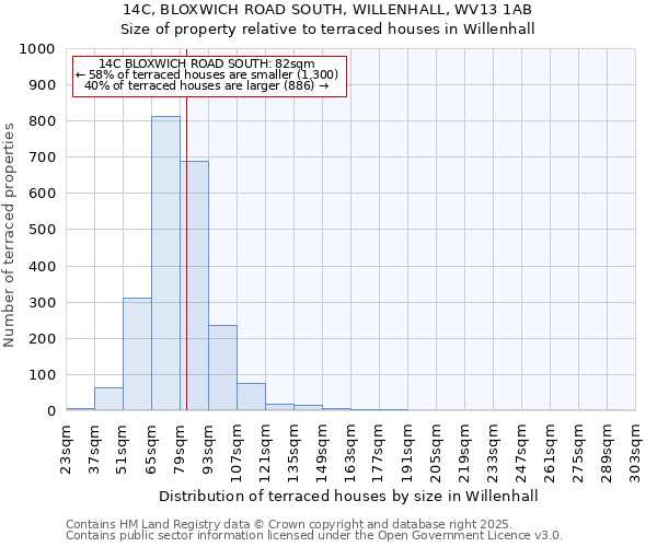14C, BLOXWICH ROAD SOUTH, WILLENHALL, WV13 1AB: Size of property relative to terraced houses houses in Willenhall