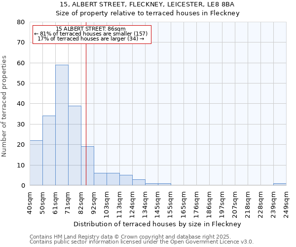 15, ALBERT STREET, FLECKNEY, LEICESTER, LE8 8BA: Size of property relative to terraced houses houses in Fleckney