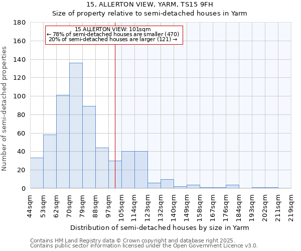 15, ALLERTON VIEW, YARM, TS15 9FH: Size of property relative to semi-detached houses houses in Yarm