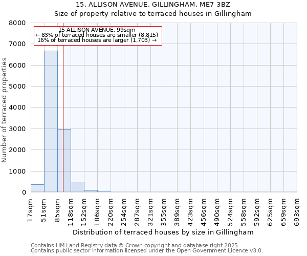 15, ALLISON AVENUE, GILLINGHAM, ME7 3BZ: Size of property relative to terraced houses houses in Gillingham