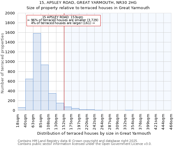 15, APSLEY ROAD, GREAT YARMOUTH, NR30 2HG: Size of property relative to terraced houses houses in Great Yarmouth