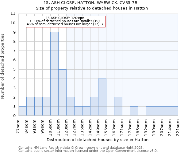 15, ASH CLOSE, HATTON, WARWICK, CV35 7BL: Size of property relative to detached houses houses in Hatton