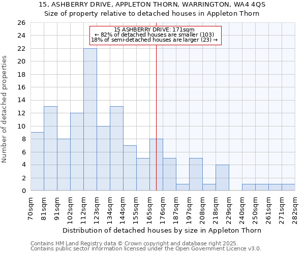 15, ASHBERRY DRIVE, APPLETON THORN, WARRINGTON, WA4 4QS: Size of property relative to detached houses houses in Appleton Thorn