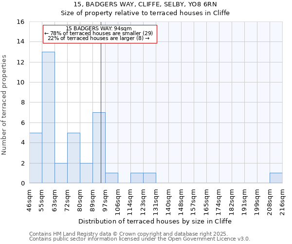 15, BADGERS WAY, CLIFFE, SELBY, YO8 6RN: Size of property relative to terraced houses houses in Cliffe