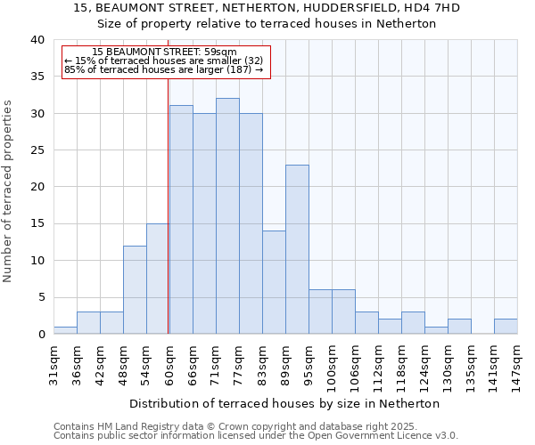 15, BEAUMONT STREET, NETHERTON, HUDDERSFIELD, HD4 7HD: Size of property relative to terraced houses houses in Netherton