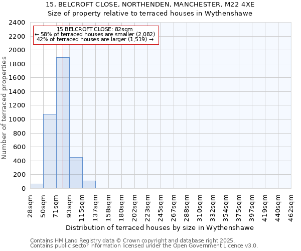 15, BELCROFT CLOSE, NORTHENDEN, MANCHESTER, M22 4XE: Size of property relative to terraced houses houses in Wythenshawe
