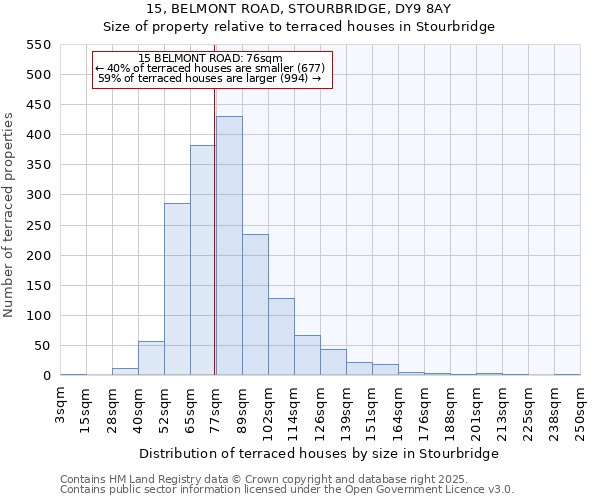 15, BELMONT ROAD, STOURBRIDGE, DY9 8AY: Size of property relative to terraced houses houses in Stourbridge