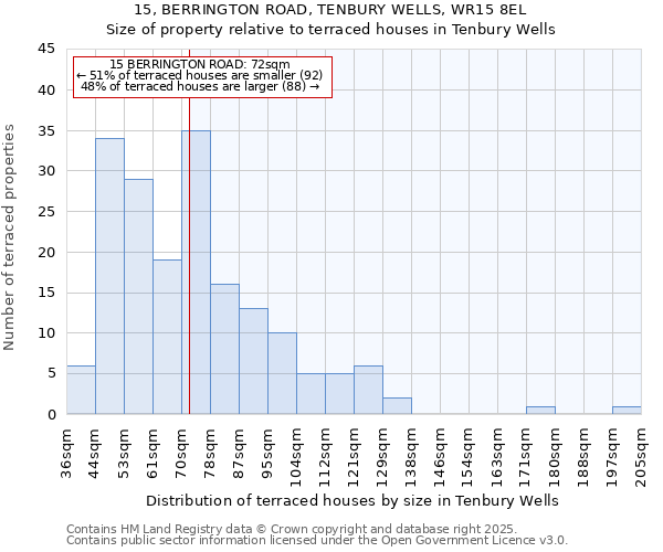 15, BERRINGTON ROAD, TENBURY WELLS, WR15 8EL: Size of property relative to terraced houses houses in Tenbury Wells