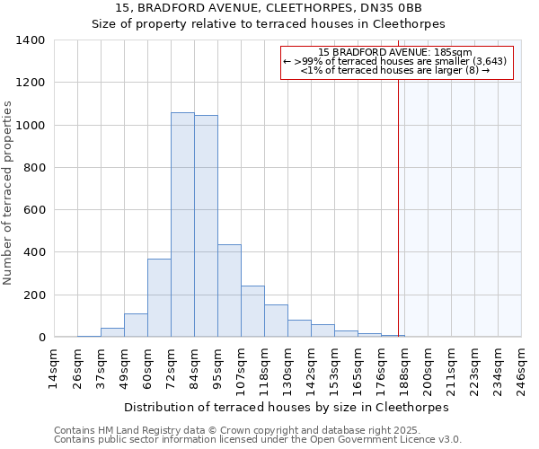 15, BRADFORD AVENUE, CLEETHORPES, DN35 0BB: Size of property relative to terraced houses houses in Cleethorpes