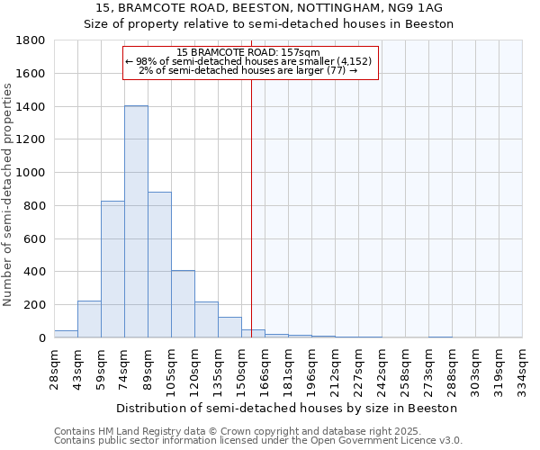 15, BRAMCOTE ROAD, BEESTON, NOTTINGHAM, NG9 1AG: Size of property relative to semi-detached houses houses in Beeston