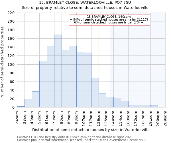 15, BRAMLEY CLOSE, WATERLOOVILLE, PO7 7SU: Size of property relative to semi-detached houses houses in Waterlooville