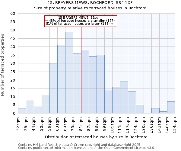 15, BRAYERS MEWS, ROCHFORD, SS4 1XF: Size of property relative to terraced houses houses in Rochford