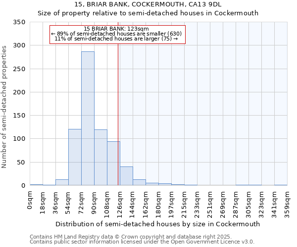 15, BRIAR BANK, COCKERMOUTH, CA13 9DL: Size of property relative to semi-detached houses houses in Cockermouth