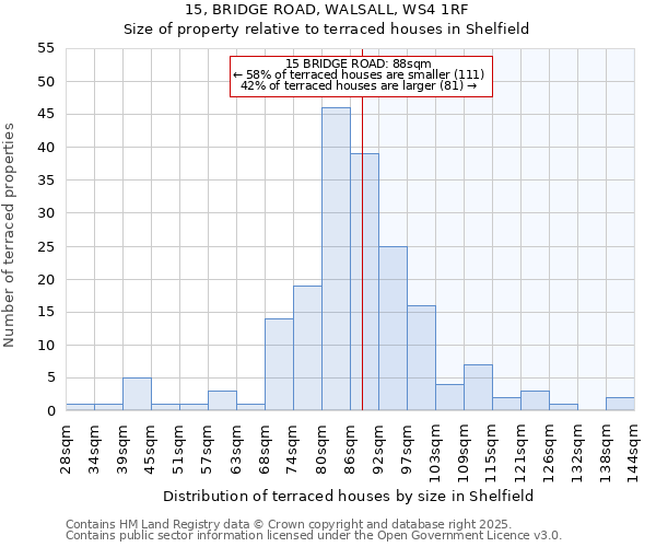 15, BRIDGE ROAD, WALSALL, WS4 1RF: Size of property relative to terraced houses houses in Shelfield