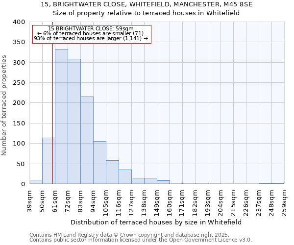 15, BRIGHTWATER CLOSE, WHITEFIELD, MANCHESTER, M45 8SE: Size of property relative to terraced houses houses in Whitefield