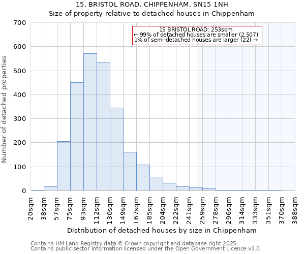 15, BRISTOL ROAD, CHIPPENHAM, SN15 1NH: Size of property relative to detached houses houses in Chippenham