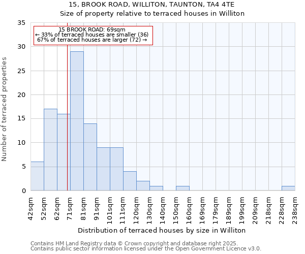 15, BROOK ROAD, WILLITON, TAUNTON, TA4 4TE: Size of property relative to terraced houses houses in Williton