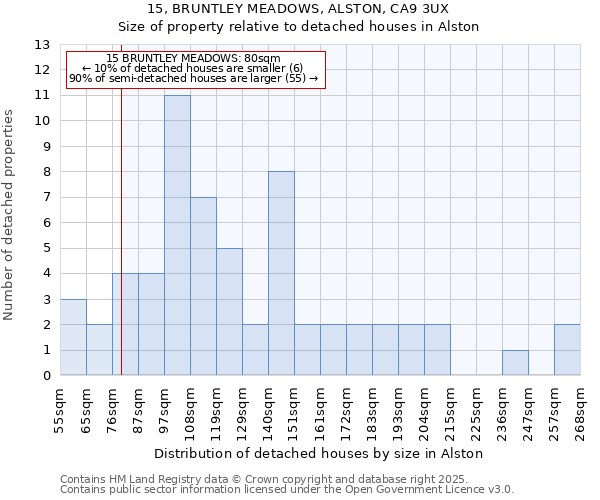 15, BRUNTLEY MEADOWS, ALSTON, CA9 3UX: Size of property relative to detached houses houses in Alston