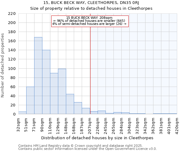 15, BUCK BECK WAY, CLEETHORPES, DN35 0RJ: Size of property relative to detached houses houses in Cleethorpes