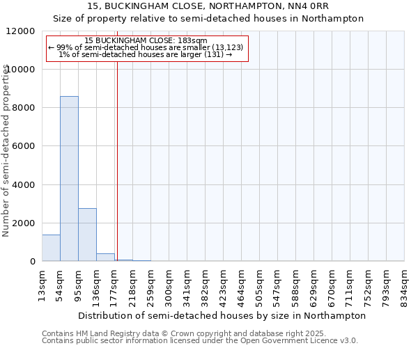 15, BUCKINGHAM CLOSE, NORTHAMPTON, NN4 0RR: Size of property relative to semi-detached houses houses in Northampton