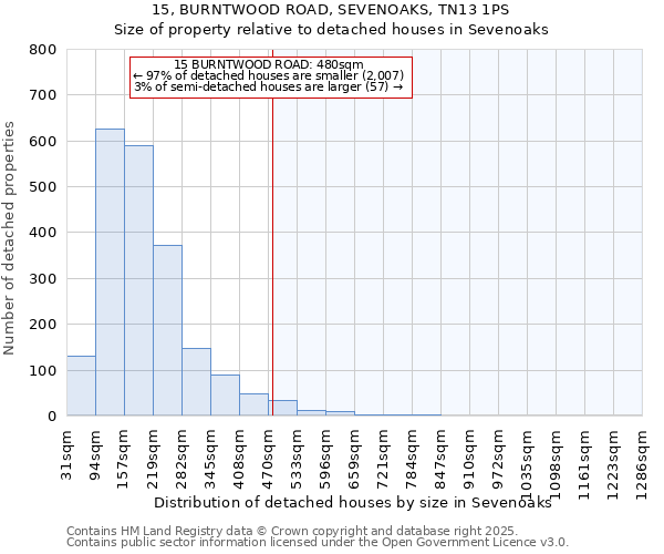 15, BURNTWOOD ROAD, SEVENOAKS, TN13 1PS: Size of property relative to detached houses houses in Sevenoaks
