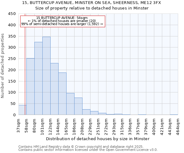 15, BUTTERCUP AVENUE, MINSTER ON SEA, SHEERNESS, ME12 3FX: Size of property relative to detached houses houses in Minster