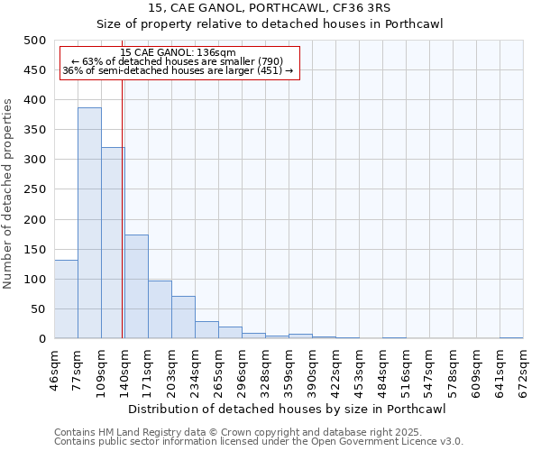 15, CAE GANOL, PORTHCAWL, CF36 3RS: Size of property relative to detached houses houses in Porthcawl