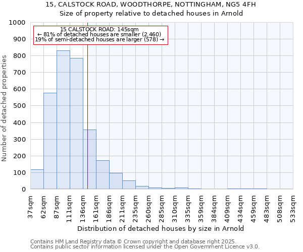 15, CALSTOCK ROAD, WOODTHORPE, NOTTINGHAM, NG5 4FH: Size of property relative to detached houses houses in Arnold