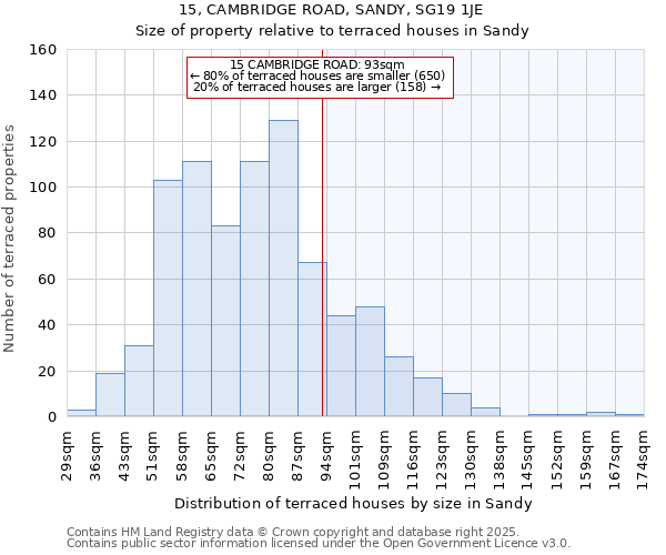 15, CAMBRIDGE ROAD, SANDY, SG19 1JE: Size of property relative to terraced houses houses in Sandy