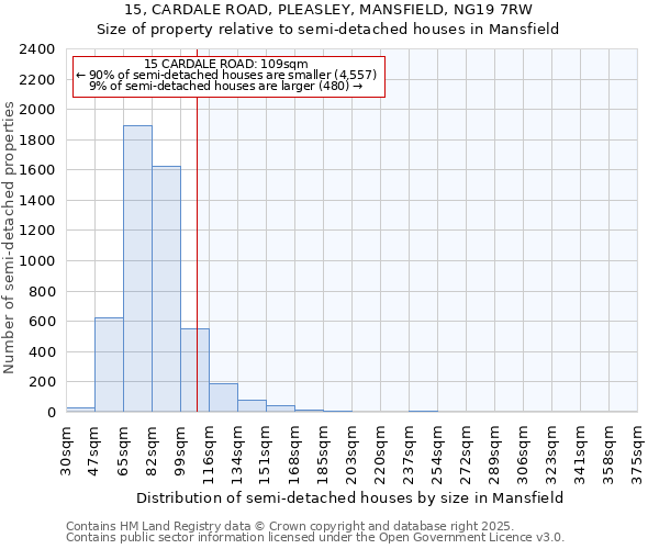 15, CARDALE ROAD, PLEASLEY, MANSFIELD, NG19 7RW: Size of property relative to semi-detached houses houses in Mansfield