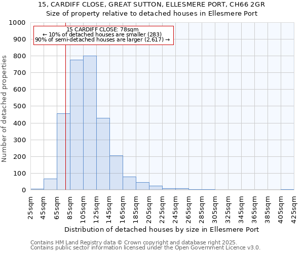 15, CARDIFF CLOSE, GREAT SUTTON, ELLESMERE PORT, CH66 2GR: Size of property relative to detached houses houses in Ellesmere Port