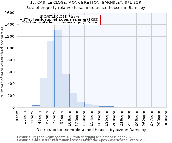 15, CASTLE CLOSE, MONK BRETTON, BARNSLEY, S71 2QR: Size of property relative to semi-detached houses houses in Barnsley