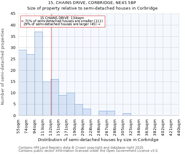 15, CHAINS DRIVE, CORBRIDGE, NE45 5BP: Size of property relative to semi-detached houses houses in Corbridge
