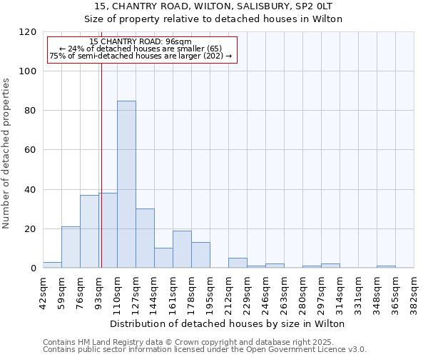 15, CHANTRY ROAD, WILTON, SALISBURY, SP2 0LT: Size of property relative to detached houses houses in Wilton