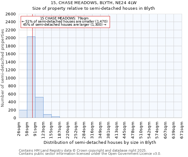 15, CHASE MEADOWS, BLYTH, NE24 4LW: Size of property relative to semi-detached houses houses in Blyth