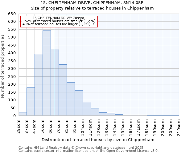 15, CHELTENHAM DRIVE, CHIPPENHAM, SN14 0SF: Size of property relative to terraced houses houses in Chippenham