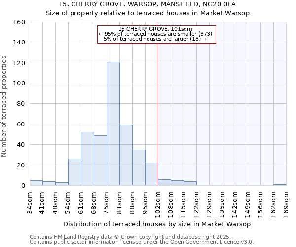 15, CHERRY GROVE, WARSOP, MANSFIELD, NG20 0LA: Size of property relative to terraced houses houses in Market Warsop