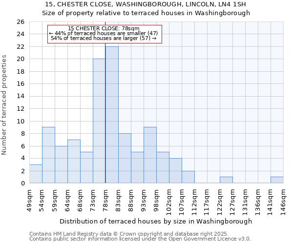 15, CHESTER CLOSE, WASHINGBOROUGH, LINCOLN, LN4 1SH: Size of property relative to terraced houses houses in Washingborough