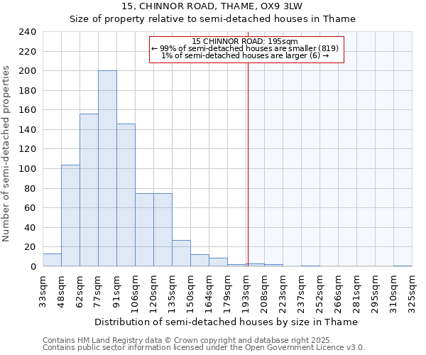 15, CHINNOR ROAD, THAME, OX9 3LW: Size of property relative to semi-detached houses houses in Thame