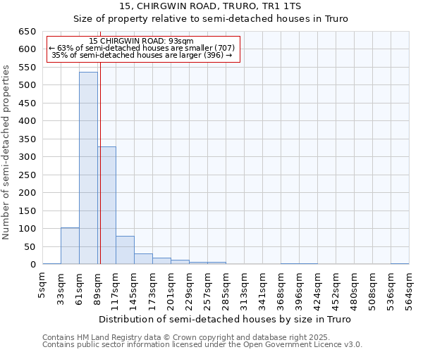15, CHIRGWIN ROAD, TRURO, TR1 1TS: Size of property relative to semi-detached houses houses in Truro