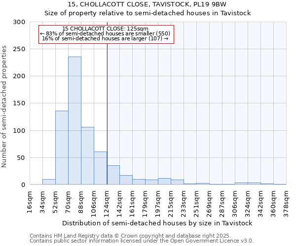 15, CHOLLACOTT CLOSE, TAVISTOCK, PL19 9BW: Size of property relative to semi-detached houses houses in Tavistock
