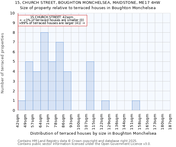 15, CHURCH STREET, BOUGHTON MONCHELSEA, MAIDSTONE, ME17 4HW: Size of property relative to terraced houses houses in Boughton Monchelsea