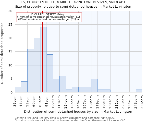 15, CHURCH STREET, MARKET LAVINGTON, DEVIZES, SN10 4DT: Size of property relative to semi-detached houses houses in Market Lavington