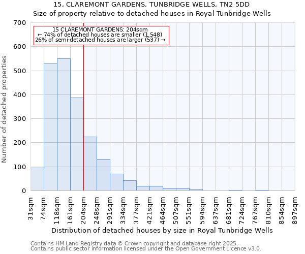 15, CLAREMONT GARDENS, TUNBRIDGE WELLS, TN2 5DD: Size of property relative to detached houses houses in Royal Tunbridge Wells