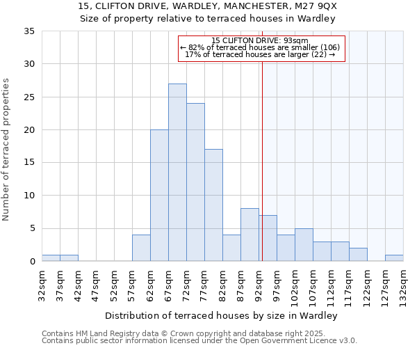 15, CLIFTON DRIVE, WARDLEY, MANCHESTER, M27 9QX: Size of property relative to terraced houses houses in Wardley